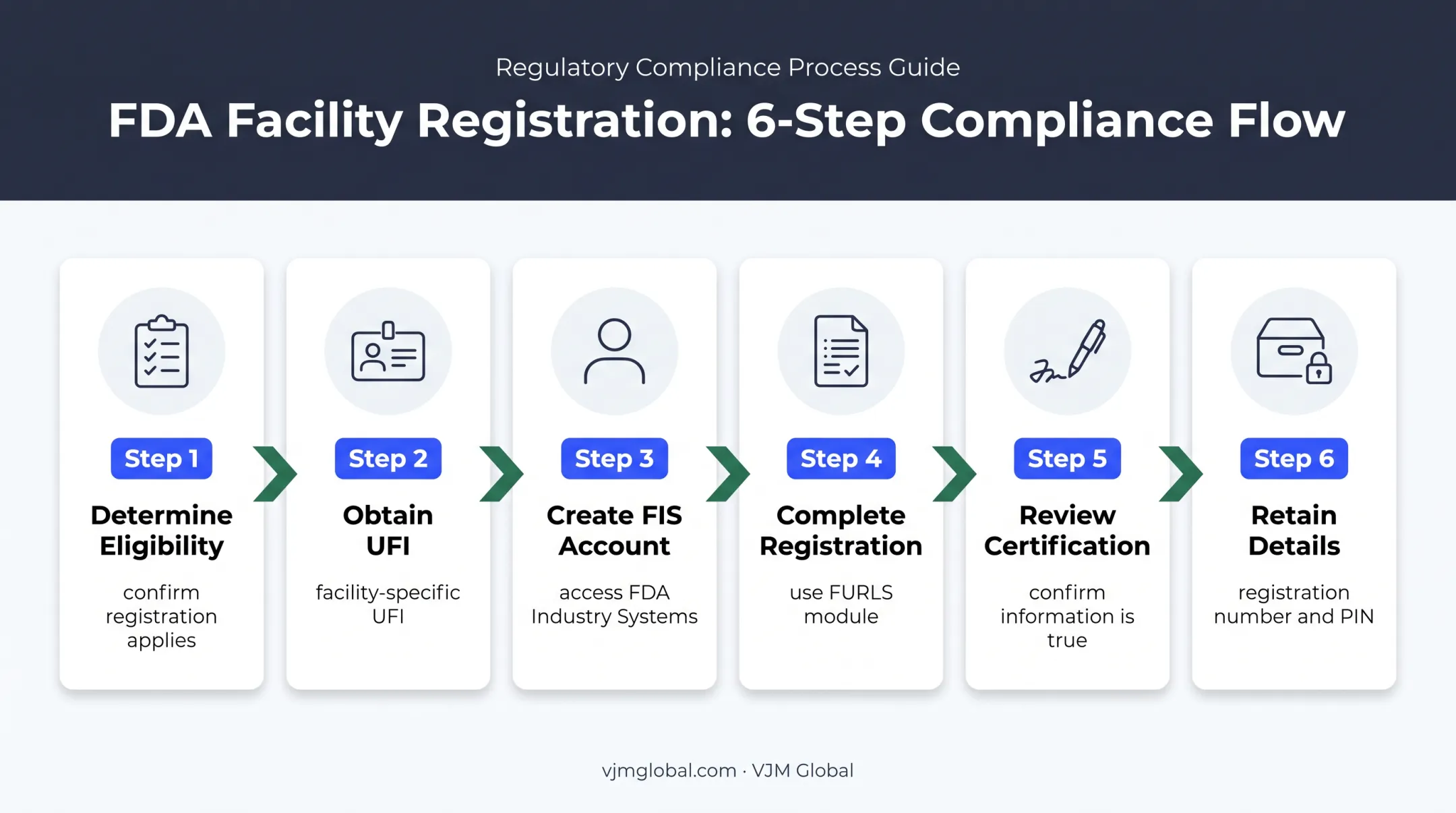 6-step FDA food facility registration sequence from eligibility to confirmation