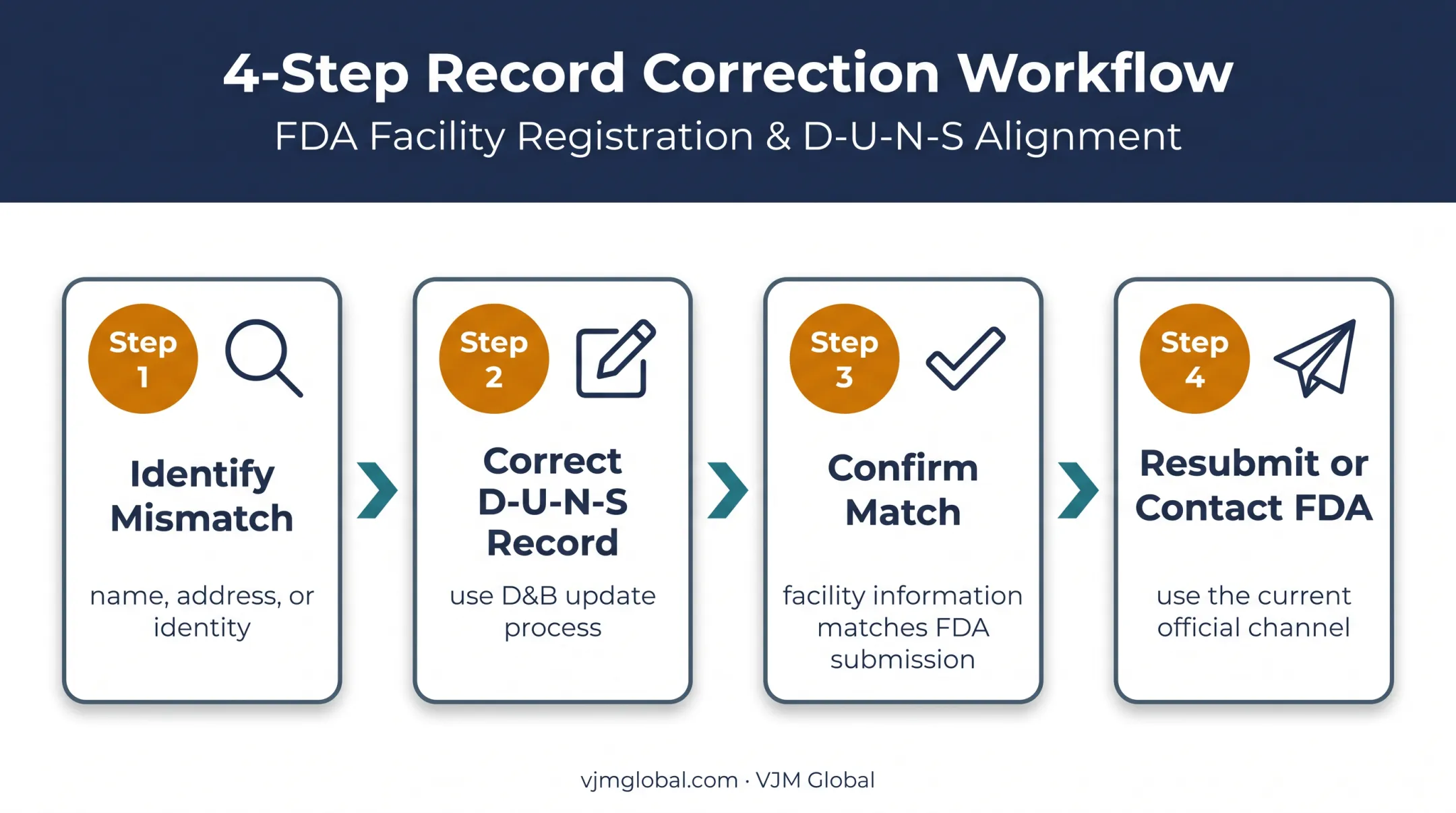 4-step process for correcting an FDA UFI mismatch
