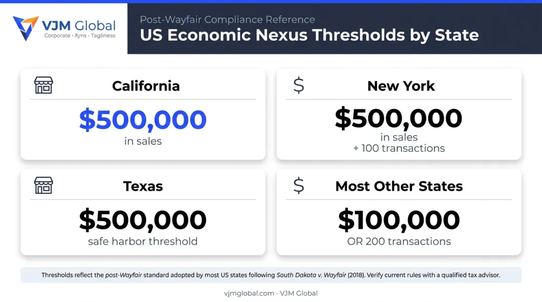 State economic nexus sales tax thresholds comparison chart for major US states
