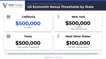 State economic nexus sales tax thresholds comparison chart for major US states