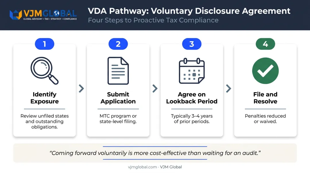 Voluntary Disclosure Agreement process steps from submission to penalty resolution infographic