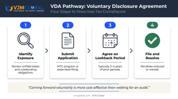 Voluntary Disclosure Agreement process steps from submission to penalty resolution infographic