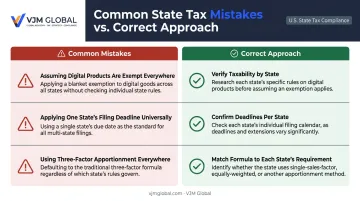Three common multi-state tax compliance mistakes and correct approaches comparison infographic