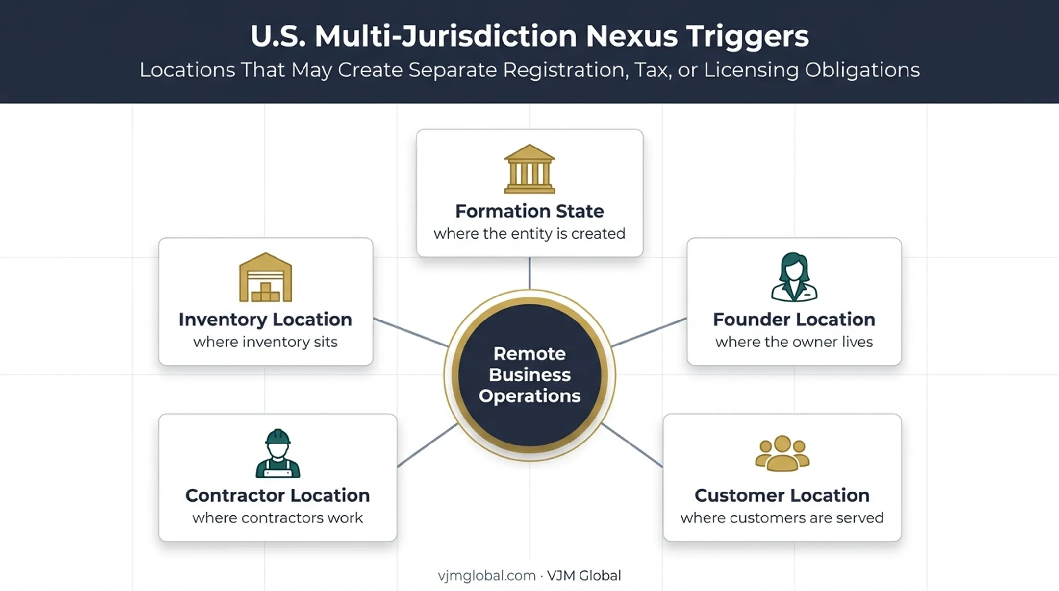 Five remote business locations that can trigger U.S. obligations