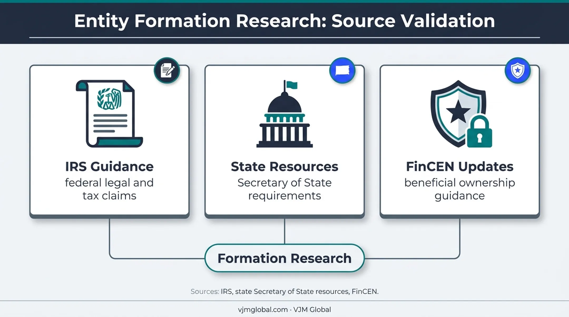 Three authoritative sources used to validate U.S. formation guidance