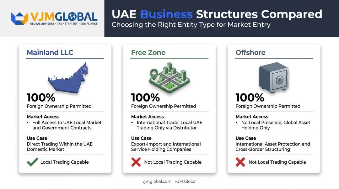 Mainland free zone and offshore Dubai company structure comparison