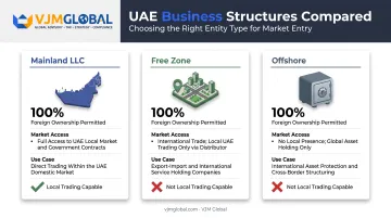 Mainland free zone and offshore Dubai company structure comparison