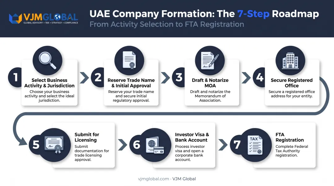 Seven-step Dubai LLC registration process flow from activity to FTA