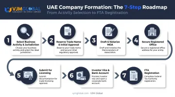 Seven-step Dubai LLC registration process flow from activity to FTA