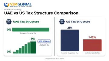 UAE zero-tax versus US corporate tax rate comparison chart