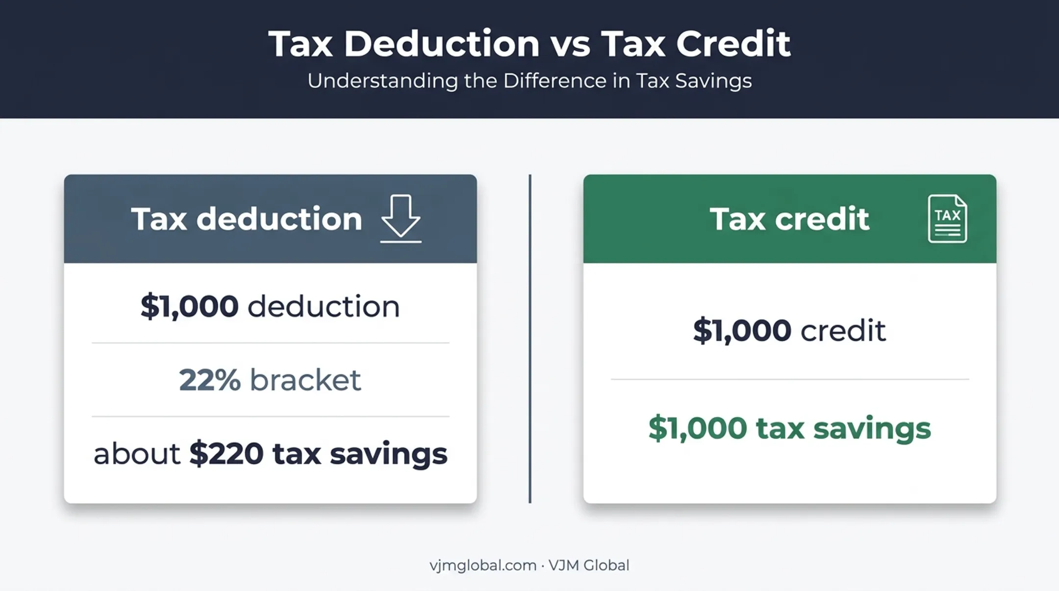 Tax deduction versus tax credit savings comparison infographic