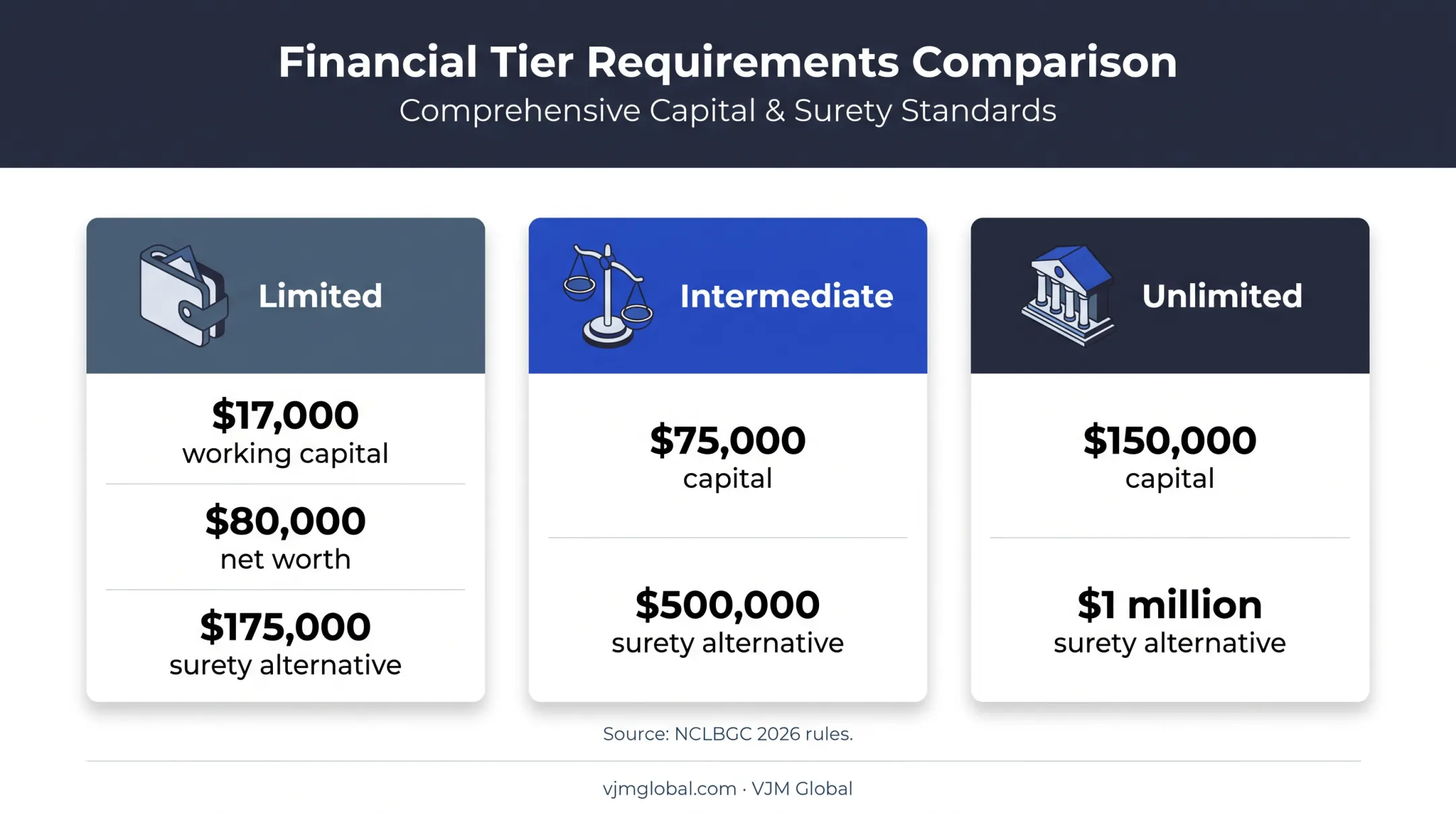 North Carolina contractor license financial tier requirements comparison