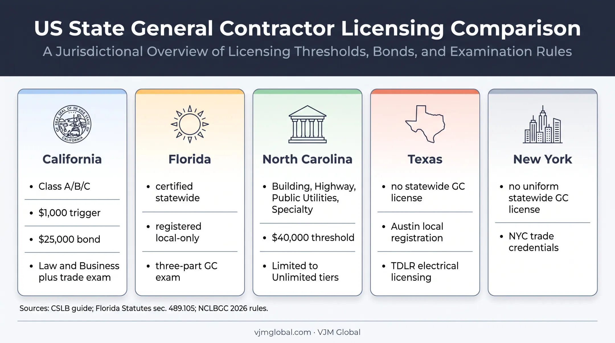 Five-state industrial contractor licensing requirements comparison