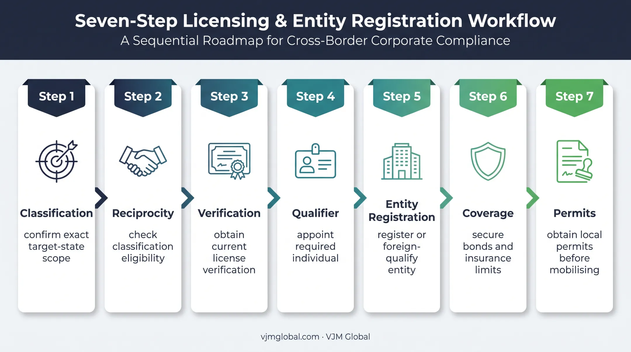 Seven-step multi-state contractor expansion compliance process