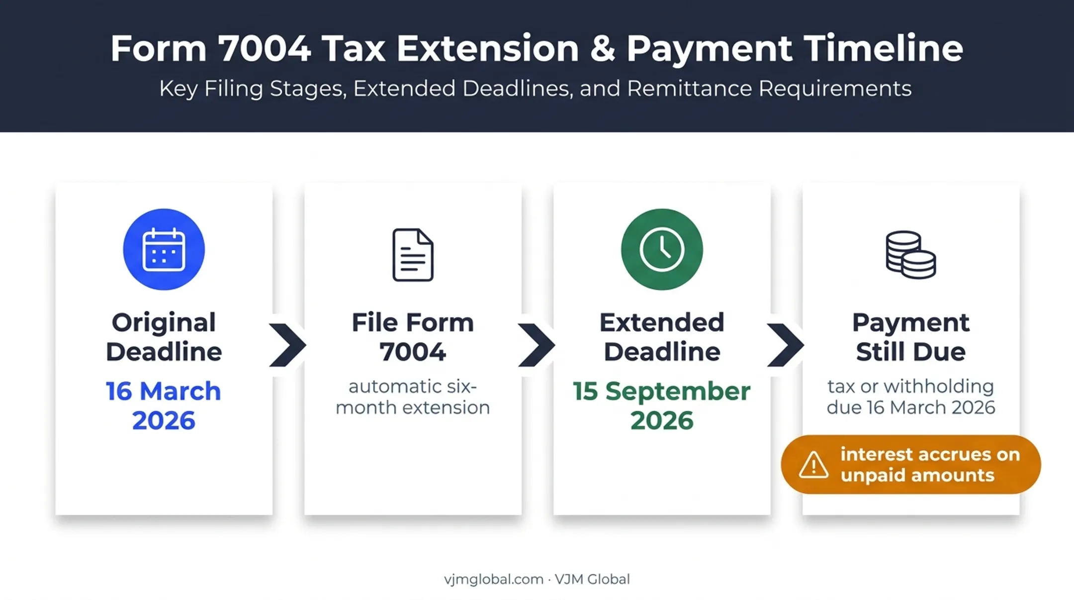 Form 7004 extension timeline from original deadline to extended filing date
