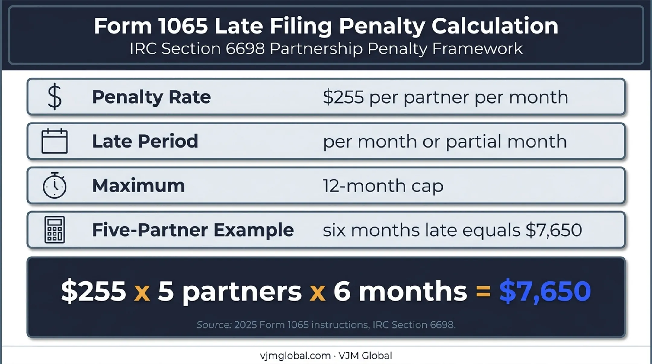 Form 1065 late filing penalty calculation per partner per month
