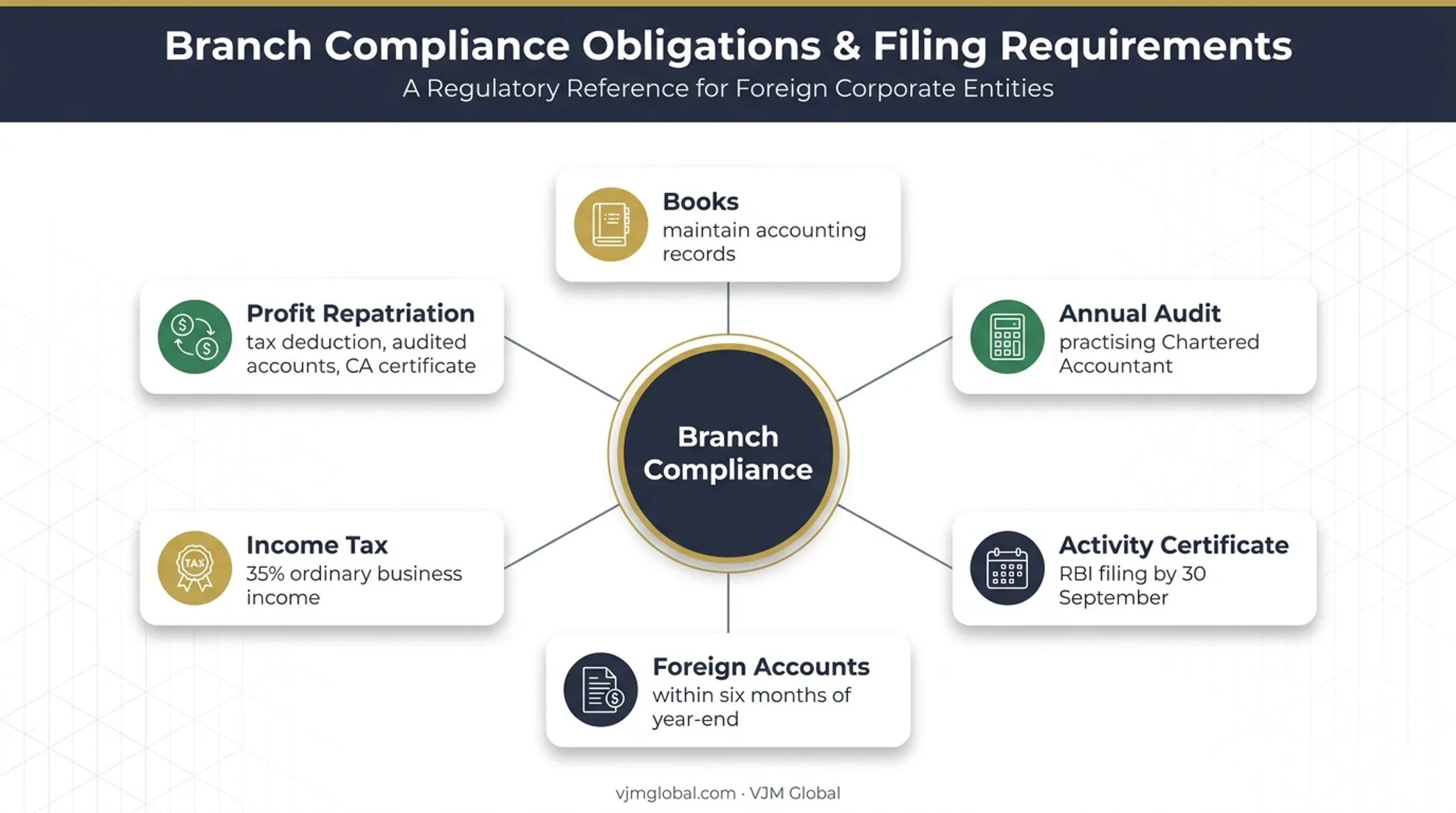 Indian branch office compliance cycle showing filings audits tax and repatriation