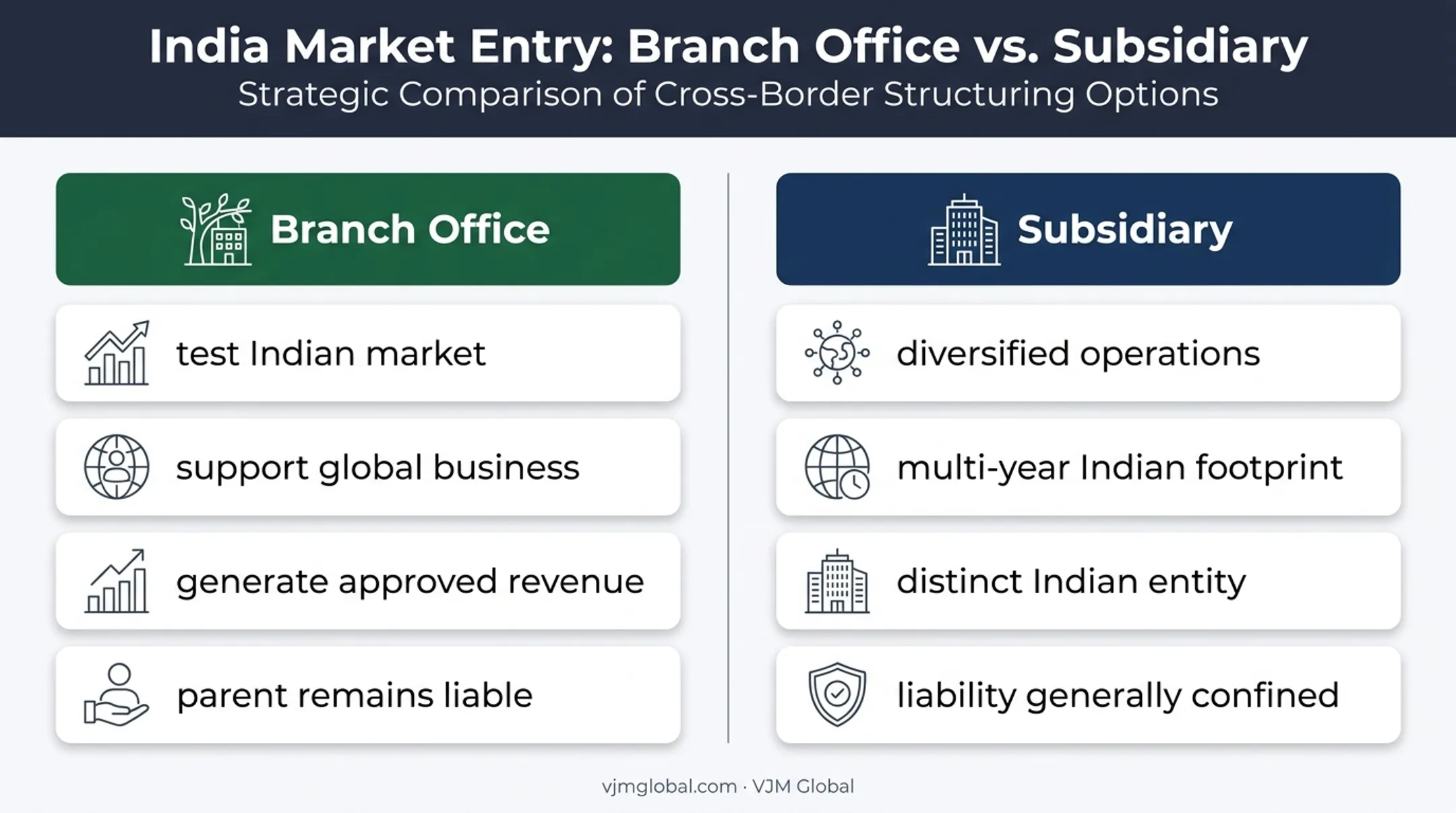 Branch office versus subsidiary suitability comparison for India market entry
