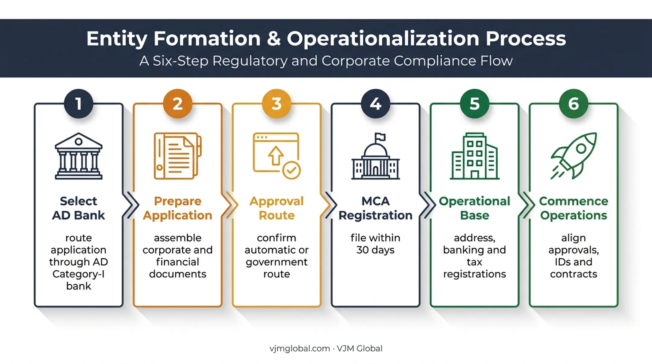 Six-step India branch office registration process from bank selection to operations