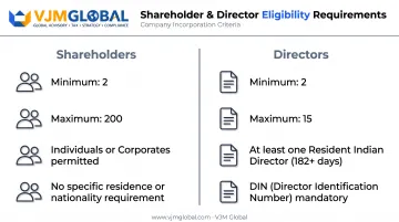 Private limited company director and shareholder eligibility requirements chart