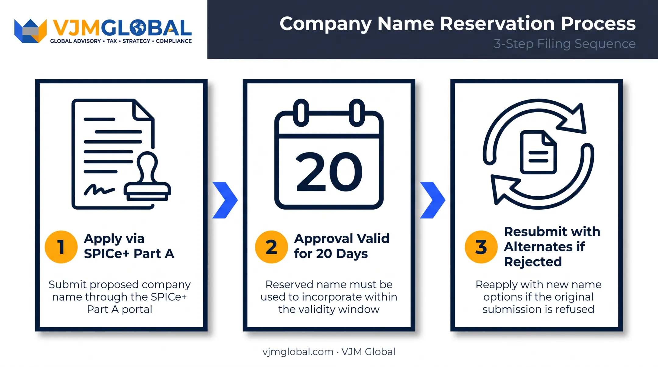 Company name reservation process flow via SPICe Plus Part A