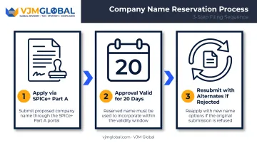 Company name reservation process flow via SPICe Plus Part A