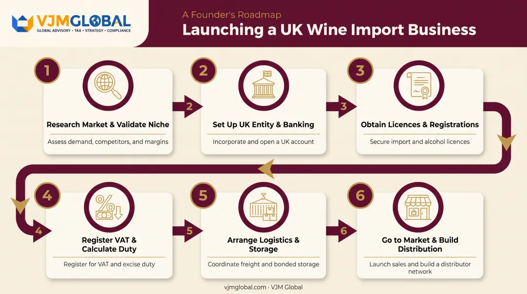 6-step process for launching a UK wine import business
