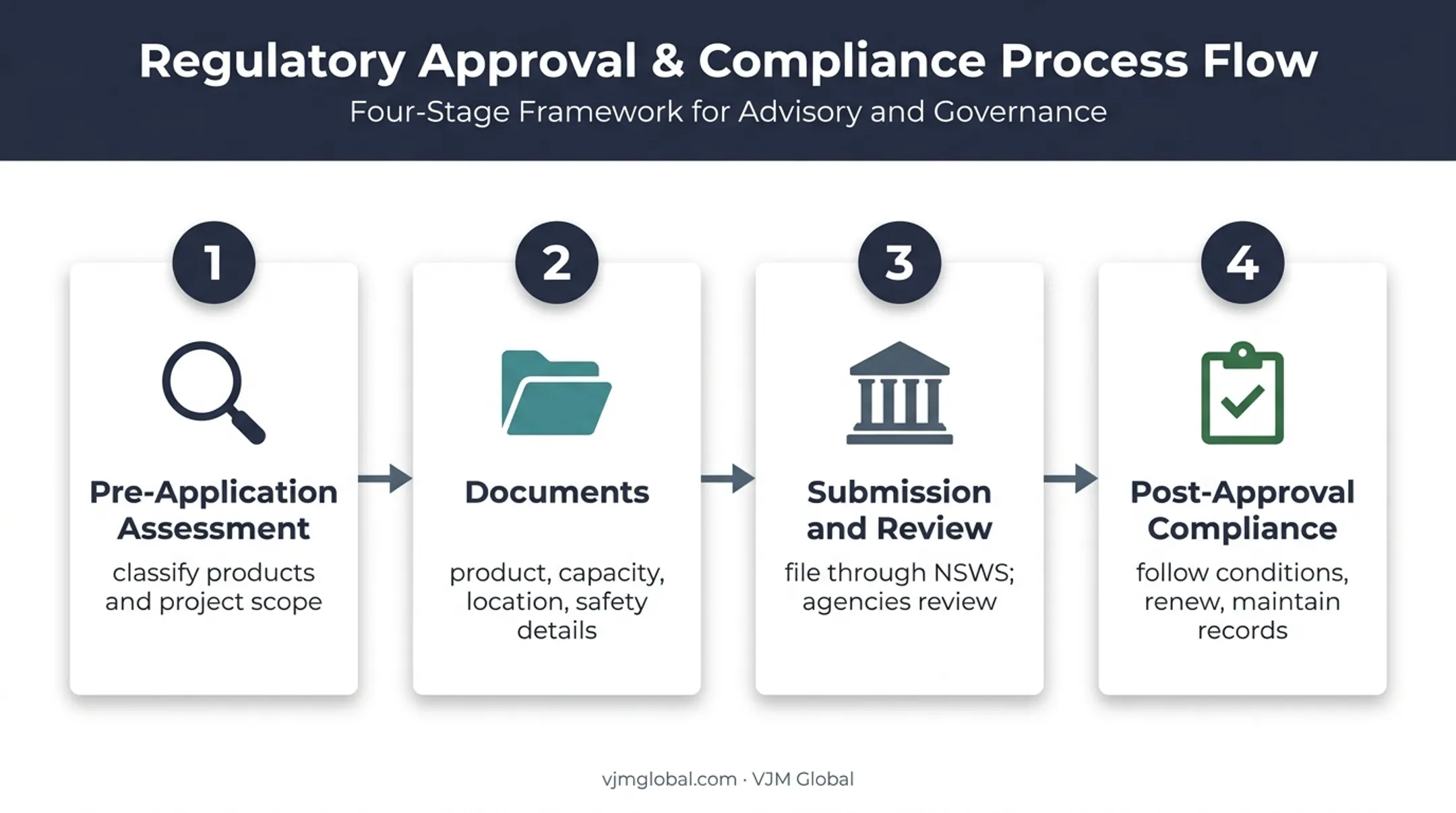Four-step industrial licence application process in India