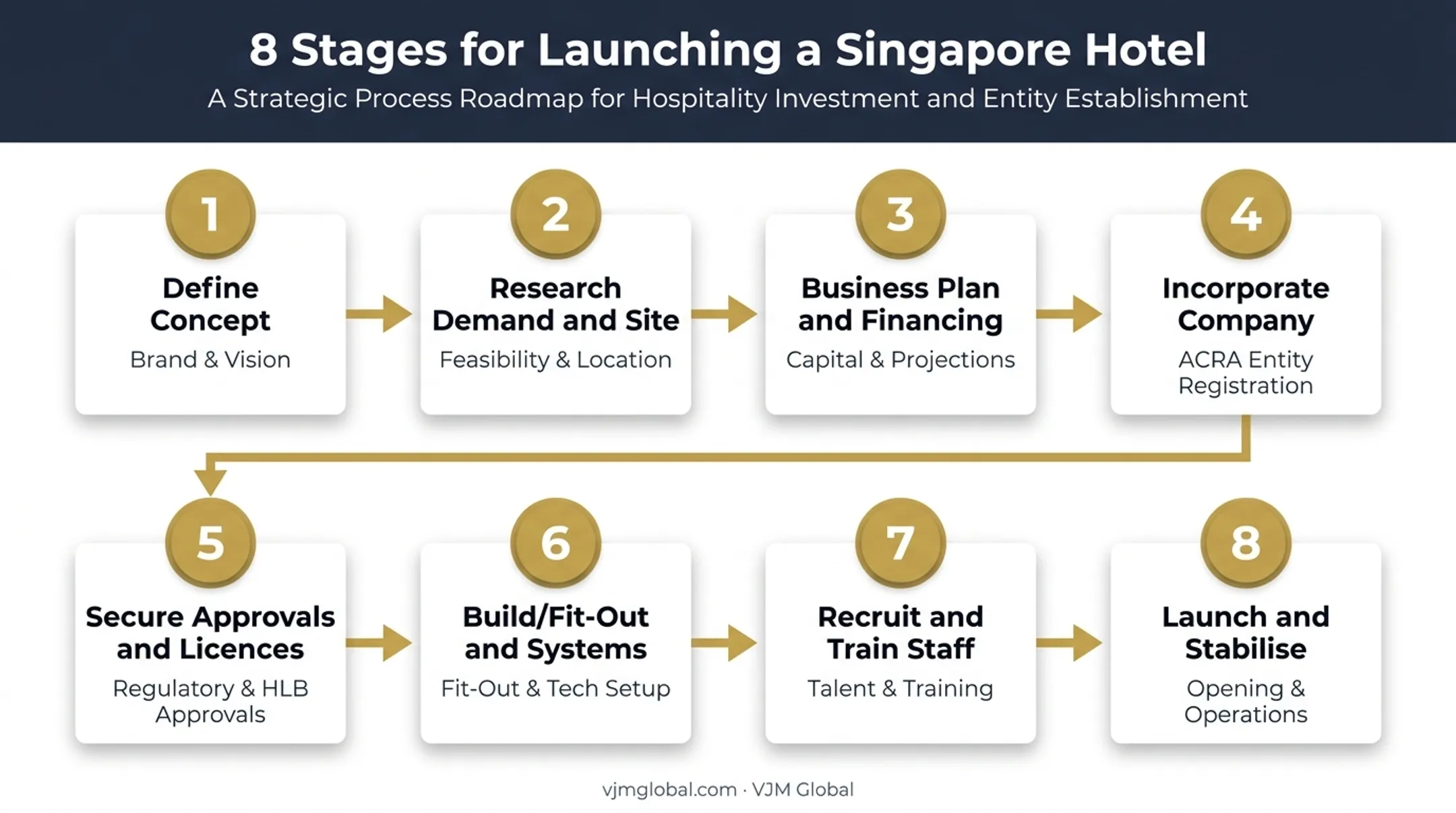 Eight step process flow to start a hotel business in Singapore