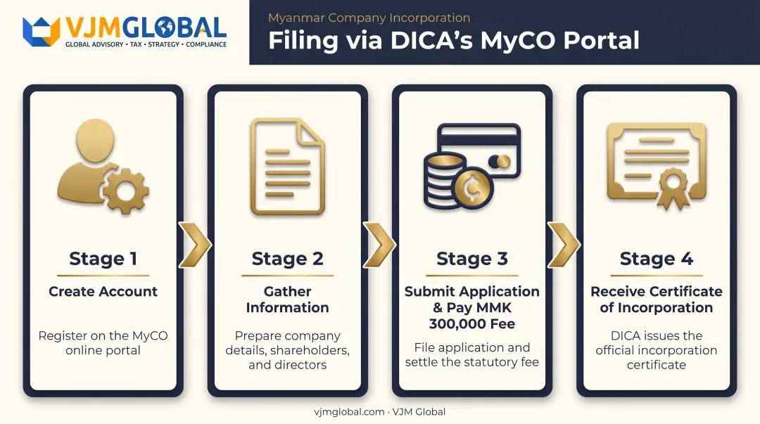 4-step MyCO portal filing process for Myanmar company incorporation