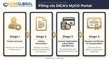 4-step MyCO portal filing process for Myanmar company incorporation