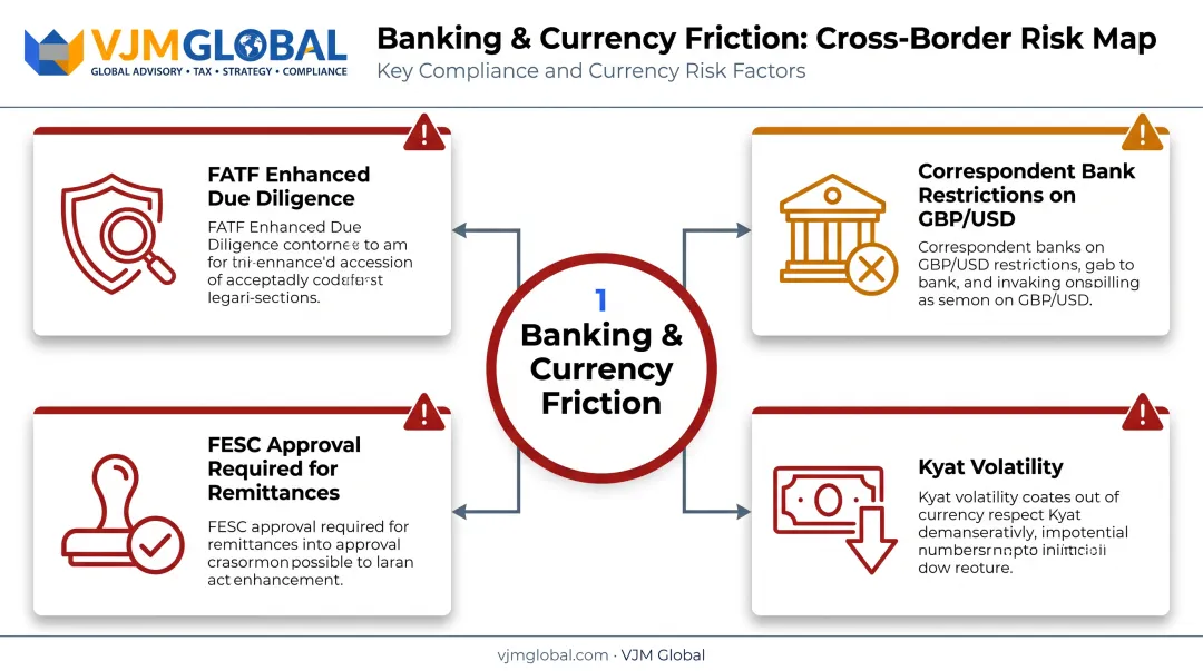 Myanmar banking and currency risk factors for UK investors diagram