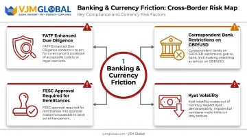 Myanmar banking and currency risk factors for UK investors diagram