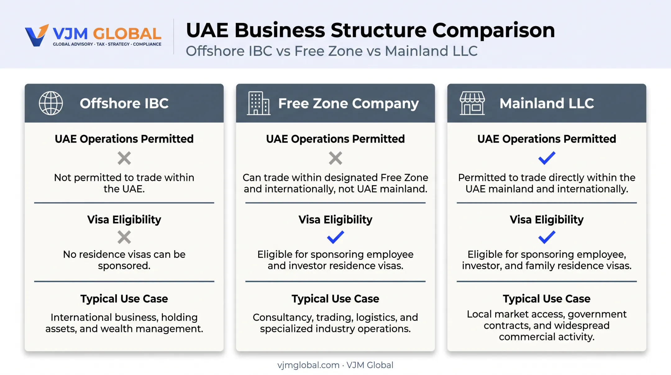 Comparison of offshore IBC free zone and mainland LLC structures