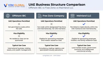 Comparison of offshore IBC free zone and mainland LLC structures