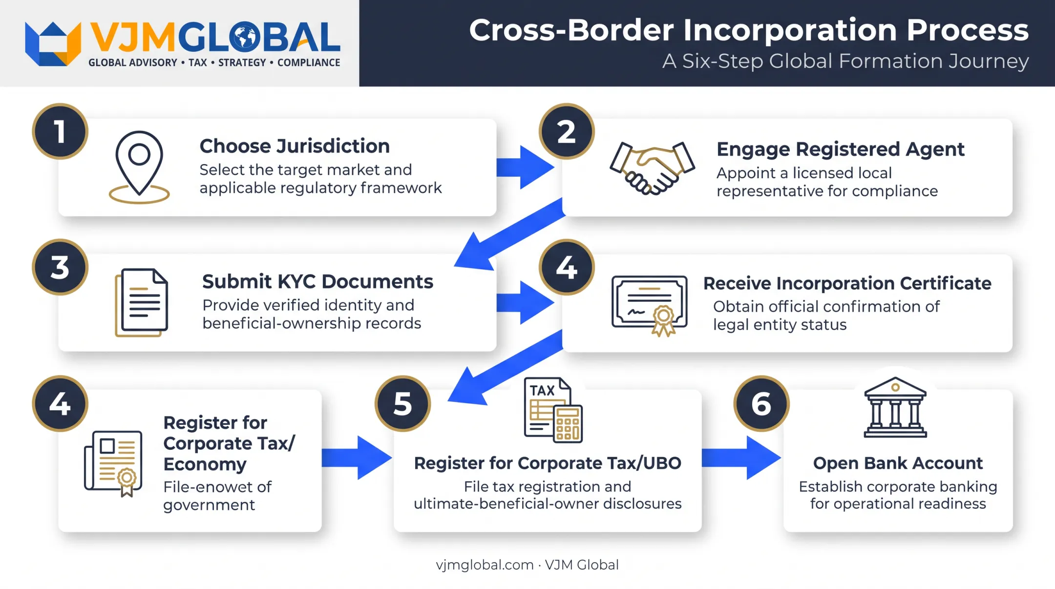 6-step UAE IBC formation process from jurisdiction choice to bank account