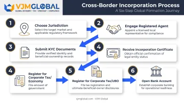 6-step UAE IBC formation process from jurisdiction choice to bank account