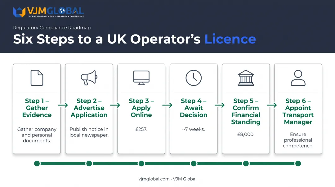 Six-step Operator's Licence application process and approval timeline