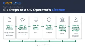 Six-step Operator's Licence application process and approval timeline