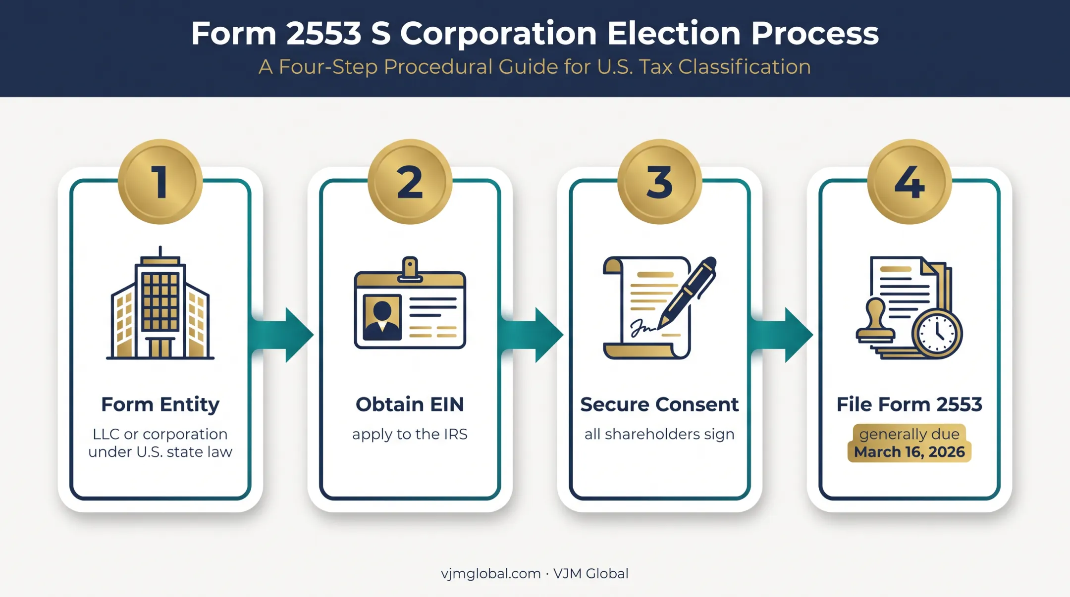 Four-step S corporation election process for 2026