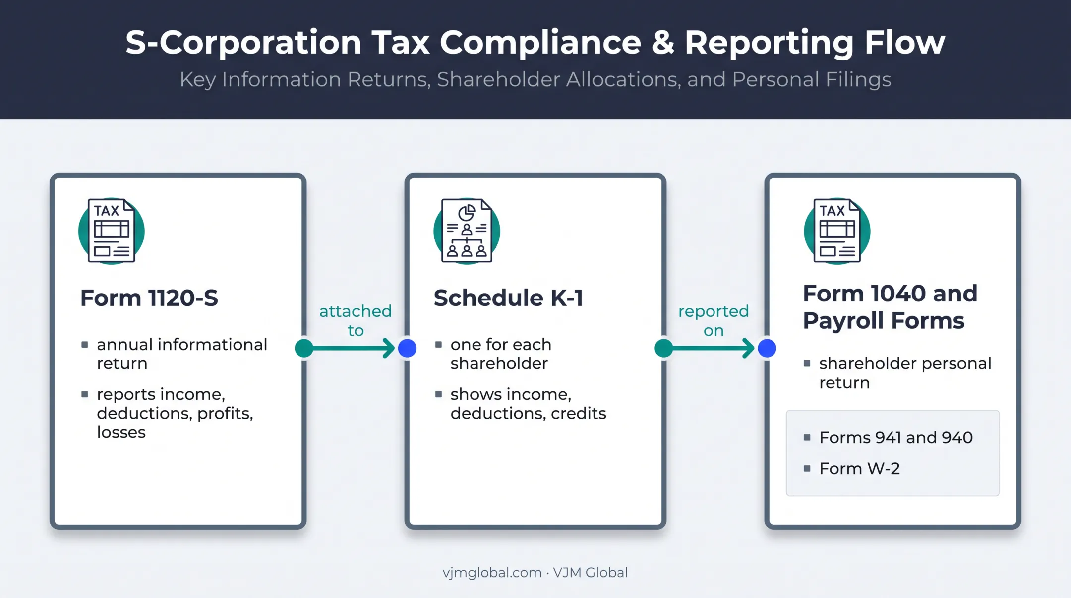 S corporation tax forms and shareholder reporting relationships