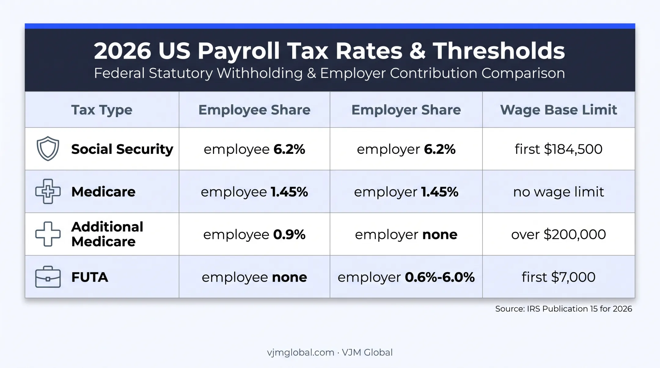 2026 S corporation payroll tax rates and wage limits