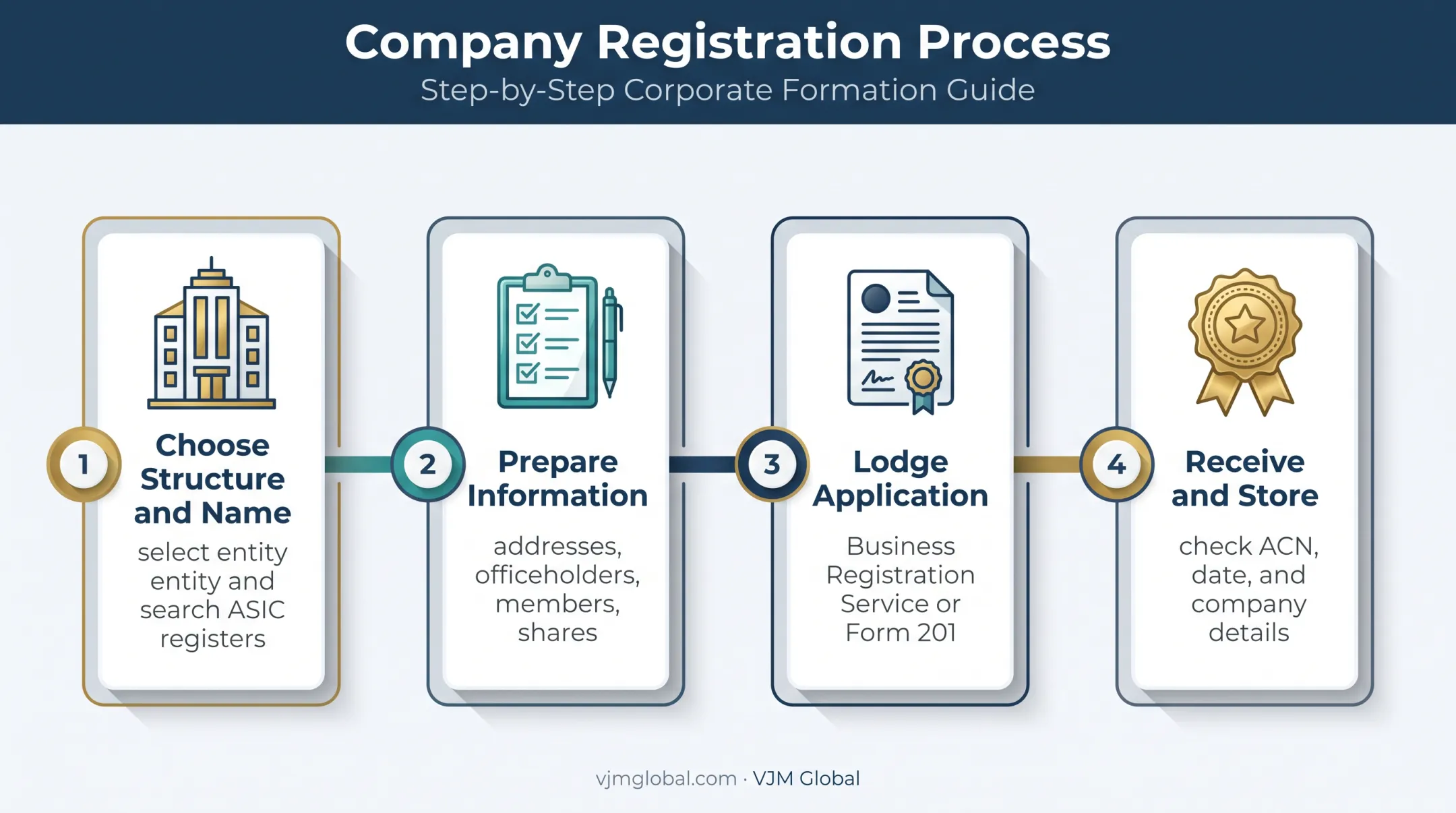 Four-step Australian company registration certificate process