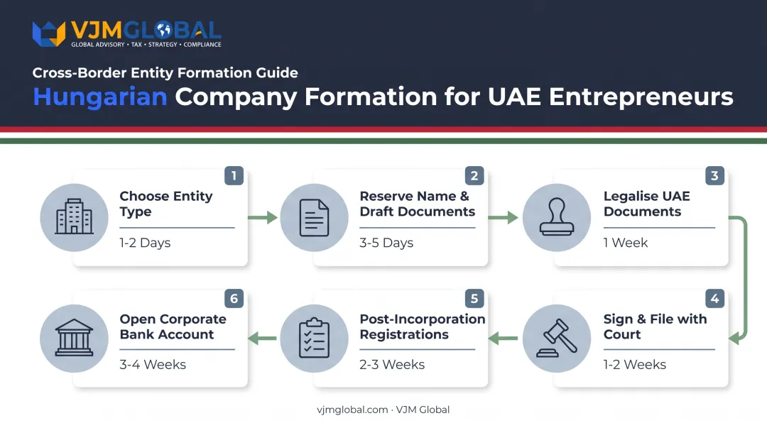 Six-step Hungary company formation process flow for UAE founders