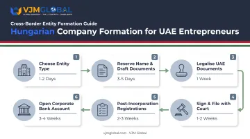 Six-step Hungary company formation process flow for UAE founders