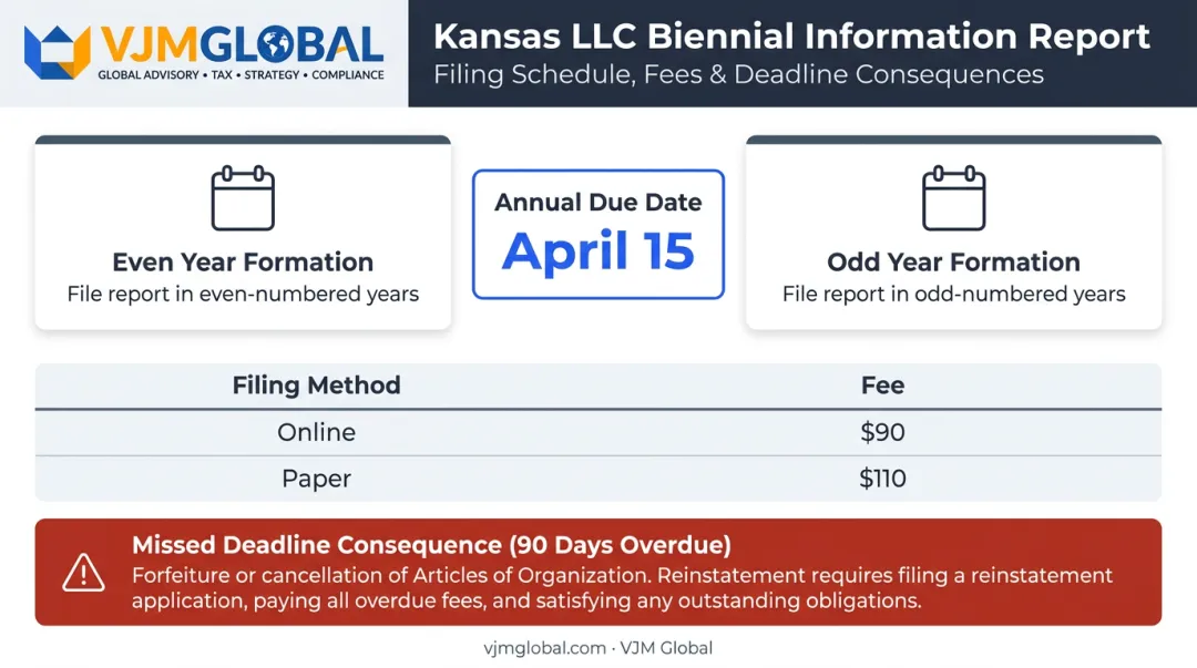 Kansas LLC biennial report schedule fees and forfeiture consequences comparison chart