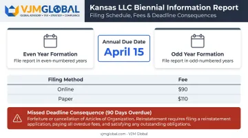 Kansas LLC biennial report schedule fees and forfeiture consequences comparison chart