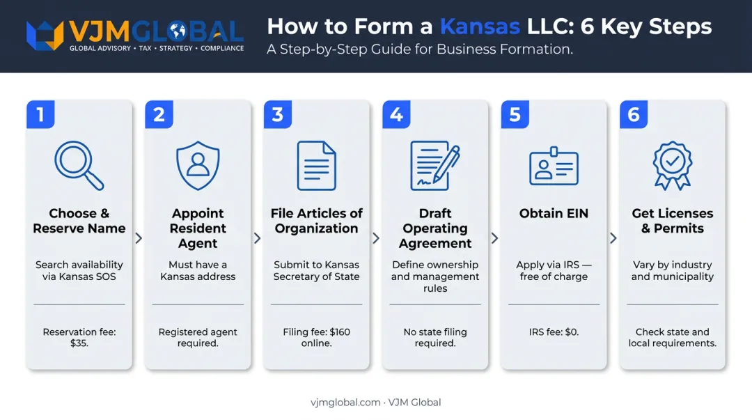 6-step Kansas LLC formation process flow from name selection to licenses