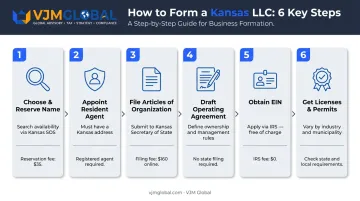 6-step Kansas LLC formation process flow from name selection to licenses
