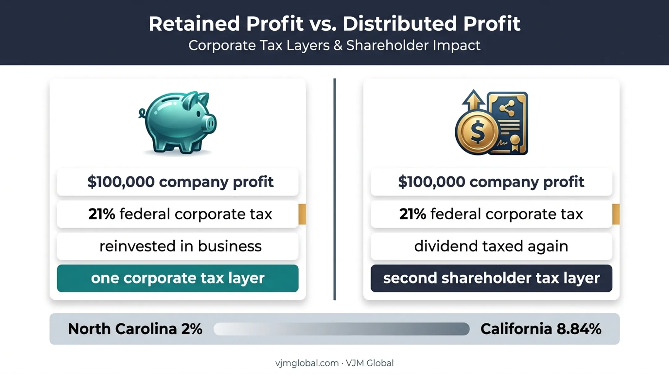 C corporation double taxation and state tax comparison infographic